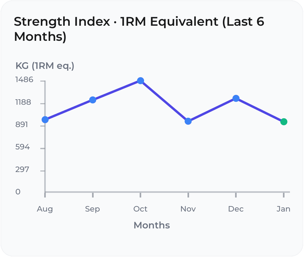 Strength change chart in light mode