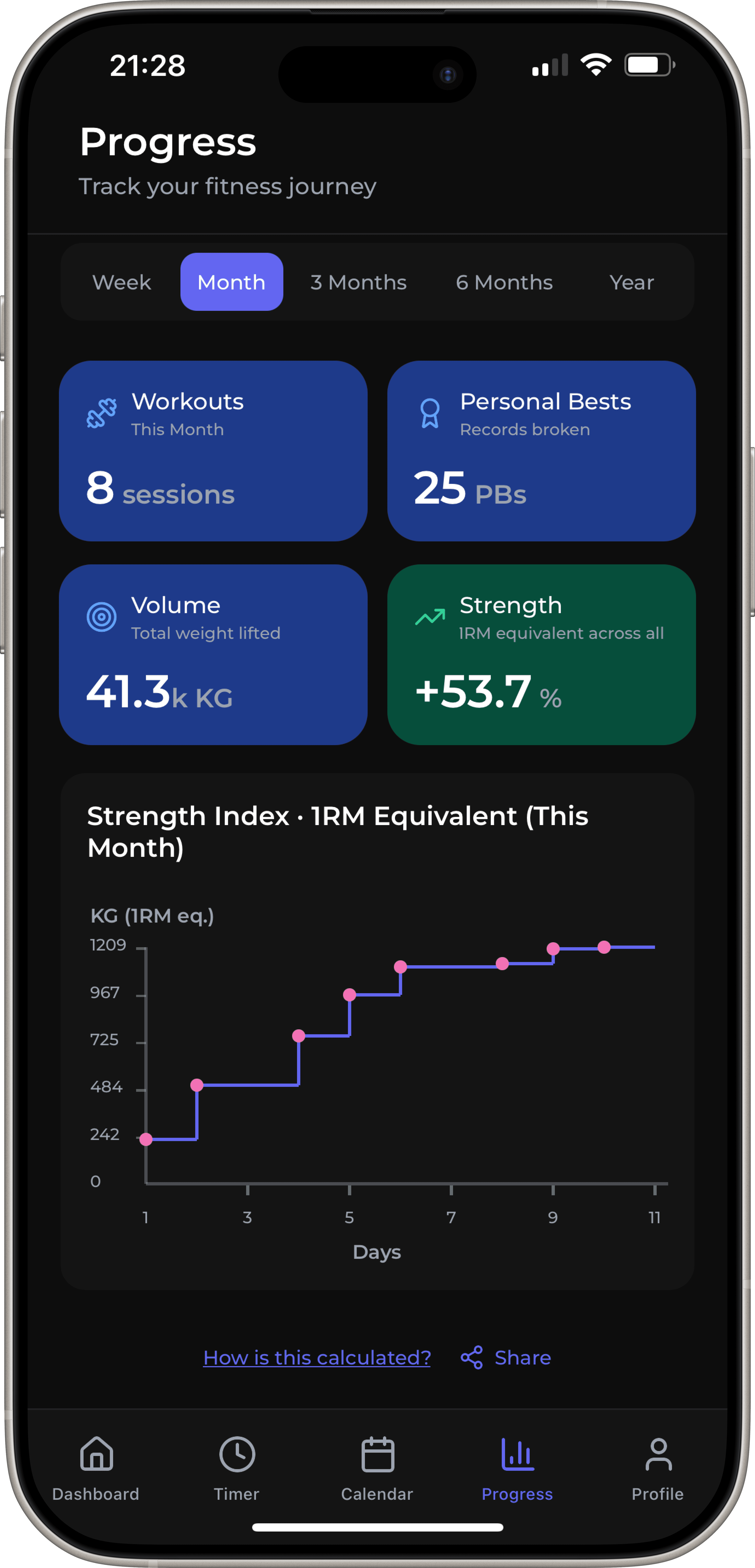 Progress analytics featuring charts and milestones